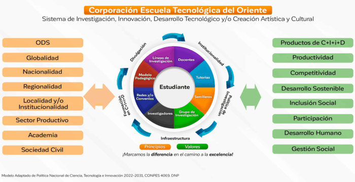 Gráfico con modelo de investigación de la Tecnológica del Oriente