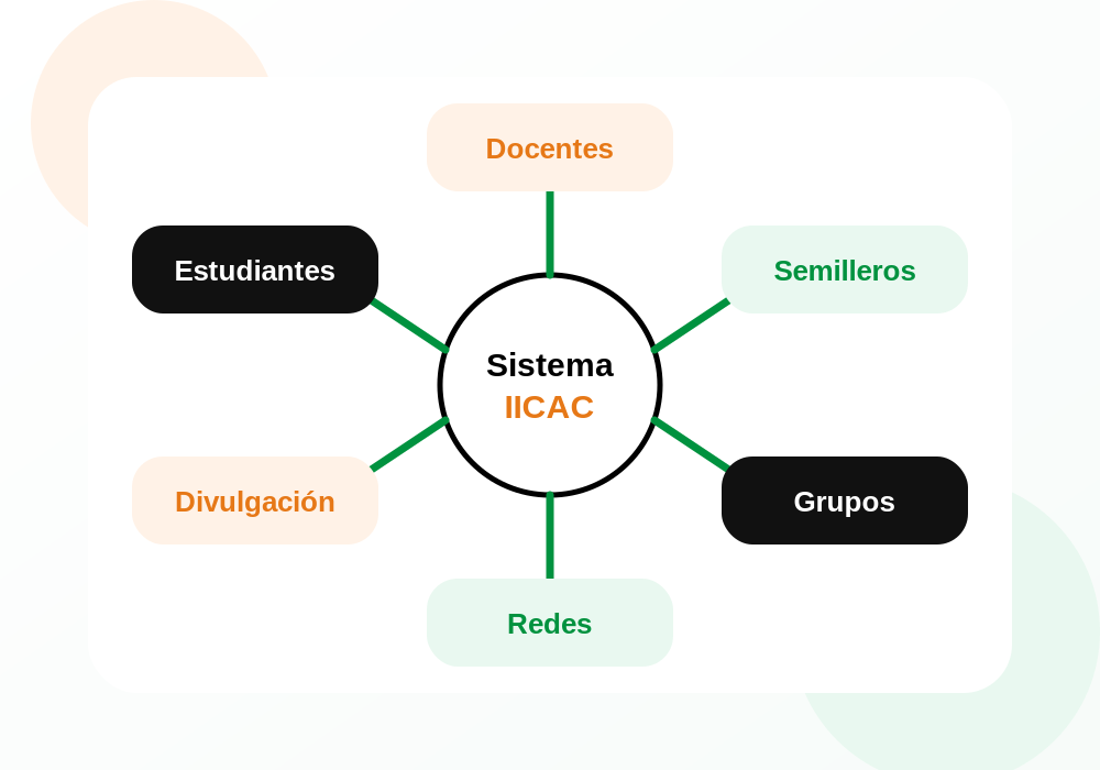Ecosistema de actores del Sistema IICAC: estudiantes, docentes, semilleros, grupos, redes y divulgación